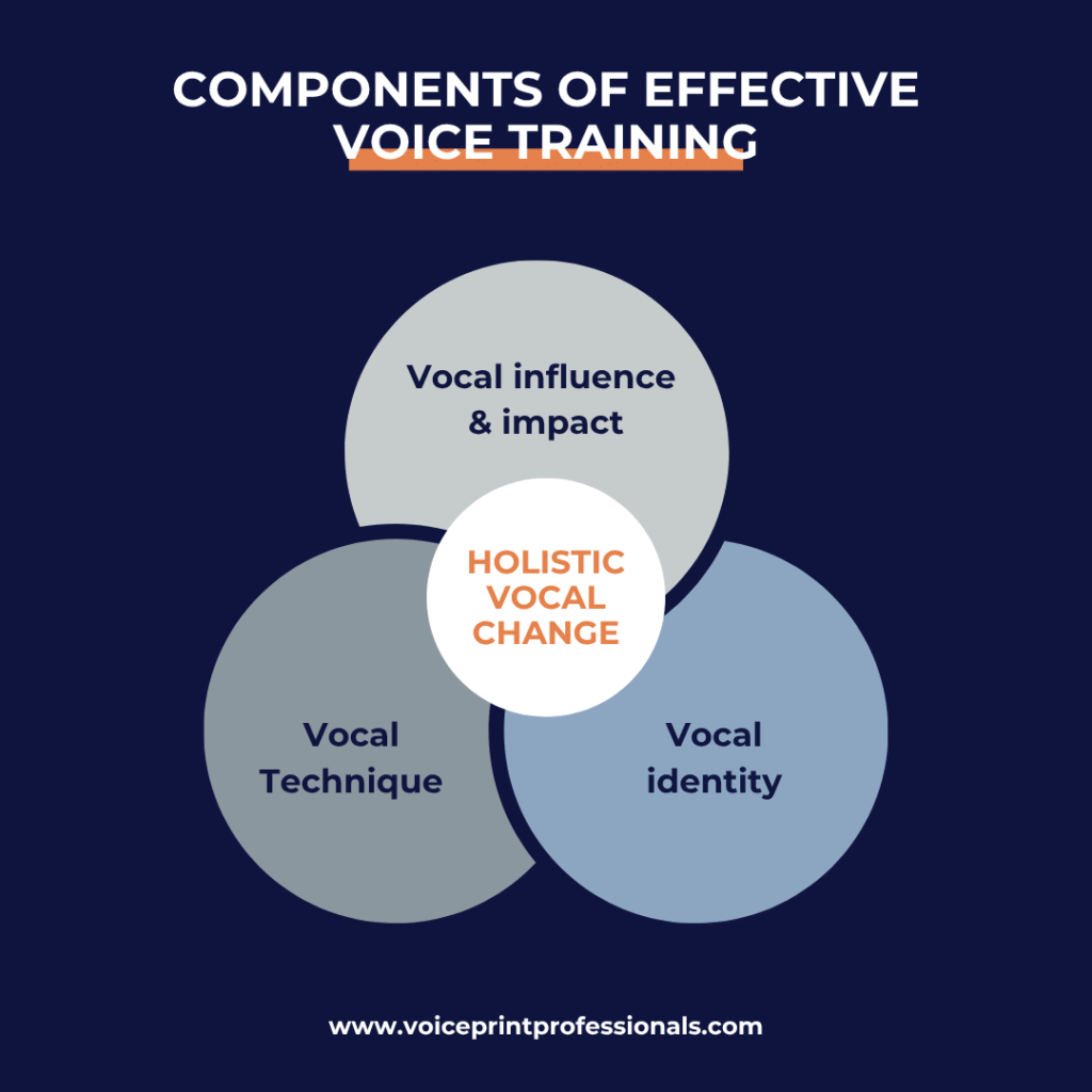 Infographic titled ‘Components of Effective Voice Training’, showing three overlapping circles labelled Vocal Influence & Impact, Vocal Technique, and Vocal Identity, with the centre labelled Holistic Vocal Change, part of VoicePrint Professionals signature voice and communication training systems