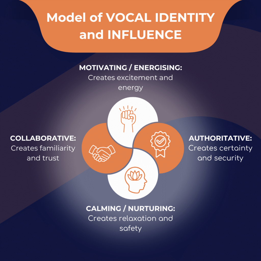 Infographic titled ‘Model of Vocal Identity and Influence’ showing four vocal styles, part of VoicePrint Professionals signature voice and communication training systems
