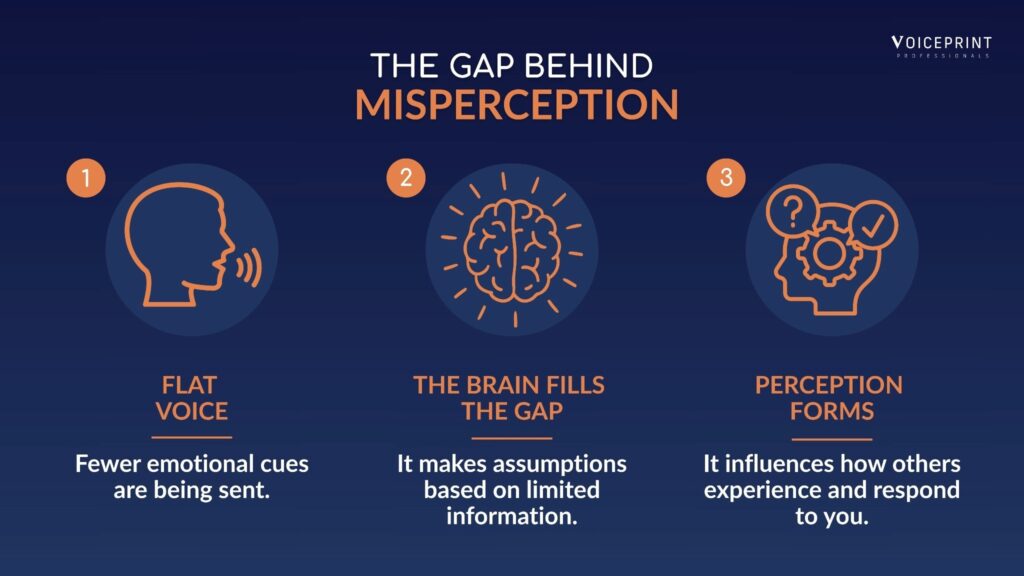 VoicePrint Professionals infographic showing how vocal misperception forms: a flat voice provides fewer emotional cues, the brain fills the gap with assumptions, and perceptions influence how others experience and respond.